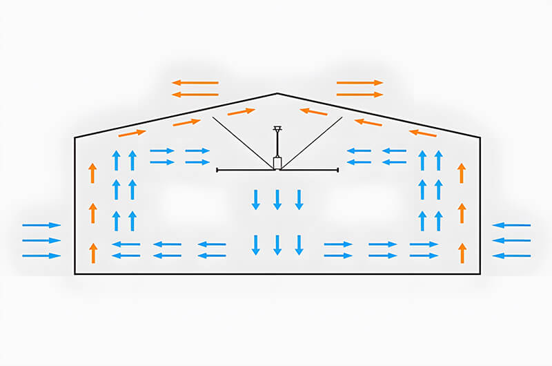 HVLS産業用天井ファン気流図