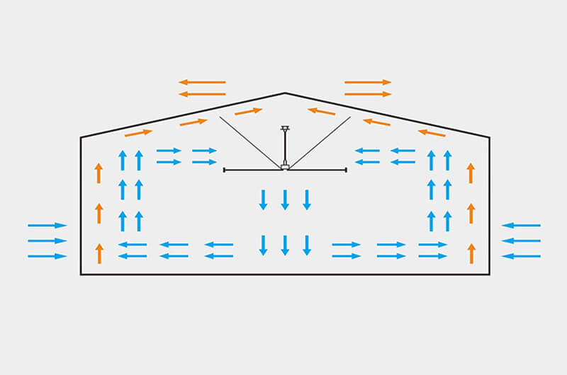 PMSM HVLS Endüstriyel Tavan Fanları Hava Akış Diyagramı